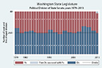 Sample chart of Senate Political Divisions 1979-2013