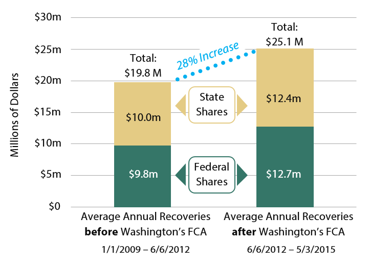 Graph shows average annual recoveries before the Medicaid Fraud False Claims Act and after the act was enacted. There was a 28 percent increase 