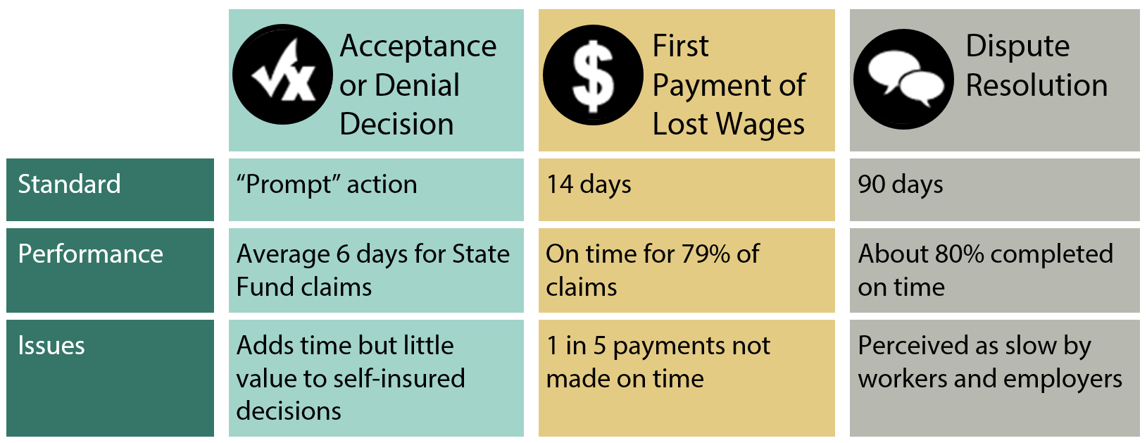 Table that shows how L&I does in three categories: Allowance or Denial Decision, First Payment of Lost Wages, and Dispute resolution