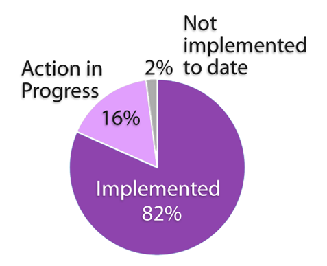 Pie chart showing 82 percent implemented, 16 percent in the process of being implemented, 2 percent not implemented to date.