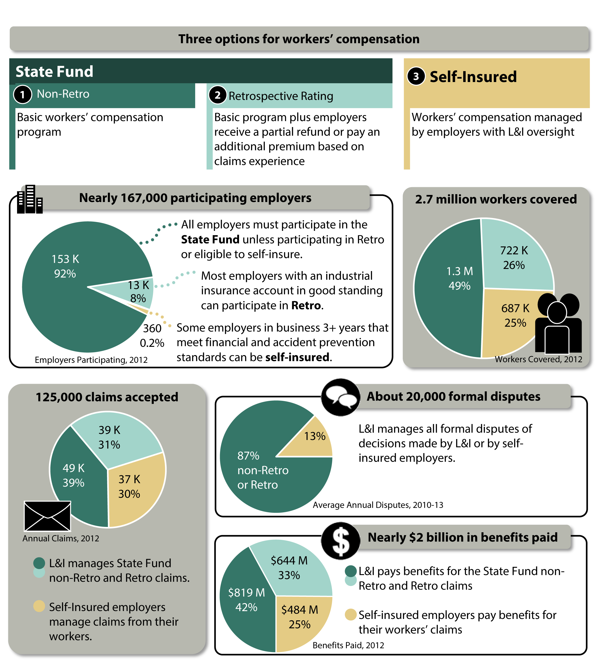 Workers’ compensation data from 2012 showing that nearly 167,000 employers participate; 2.7 million workers are covered; 125,000 claims are accepted; 20,000 formal disputes are resolved; and nearly 2 billion dollars in benefits are paid.