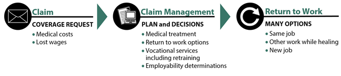 Basic claims management process chart from claim receipt to return to work.