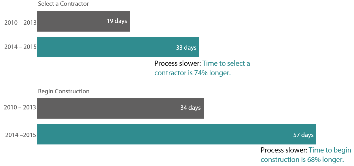 Graphic showing that the contracting speed for recent UWMC projects has been slower than for projects reviewed in JLARC’s 2014 sunset review.