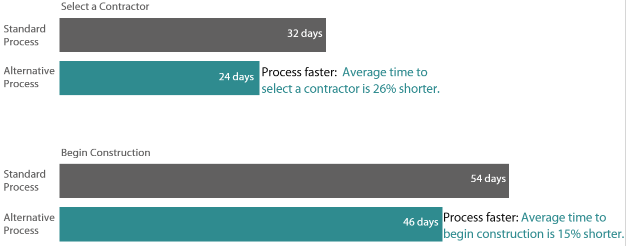 Graphic showing the alternative process has been faster on average than the standard contracting process.