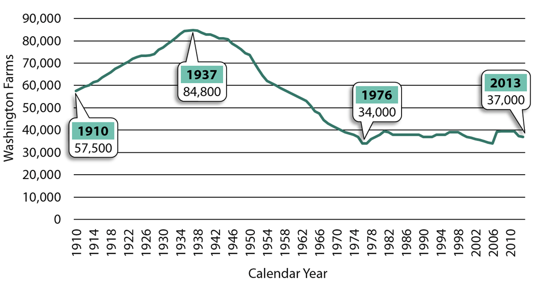 Line graph showing the number of Washington farms from 1910 - 2013.  Farm numbers highlighted include: 1910 (57,500); 1937 (peak - 84,800); 1976 (low - 34,000); 2013 (37,000).