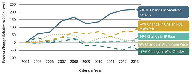 Line graph shows the percent change relative to 2004 levels for 2005 - 2013 for smelting activity (aluminum production), commodity prices, and the average annual power prices for BPA's IP rate, the Mid-C Index, and Chelan PUD.  By 2013 smelting activity increased 218%, aluminum prices increased 9%, BPA's IP rate increased 14%, the Mid-C index decreased 17%, and Chelan PUD's rate increased 74%.