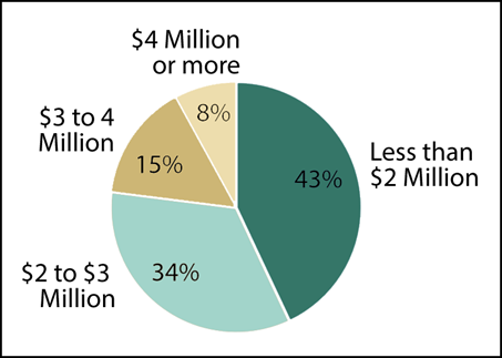 Pie chart shows distribution of farm property values for estates claiming the deduction. Less than $2 million 43%, $2 to $3 million 34%, $3 to $4 million 15%, $4 million or more 8%.