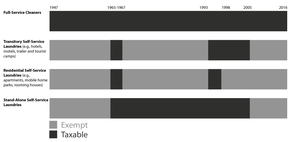Bar chart shows changes in the taxability of transitory full-service cleaners, self-service laundries, residential self-service laundries, and stand-alone self-service laundries from 1947 through 2016.  While full-service laundries have been subject to sales tax since 1947, each of the other types of self-service laundry facilities have been subject to or exempt from sales tax at various points until all were exempted from sales tax in 2005.