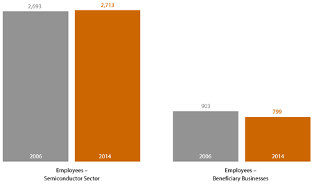 Column chart shows the change in number of employees from 2006 to 2014 in the semiconductor manufacturing industry and the change in the number of employees from 2006 to 2014 among beneficiaries of the preferential B&O tax rate. In 2014 there were 2,713 employees in the semiconductor manufacturing industry and 799 employees reported by beneficiaries.