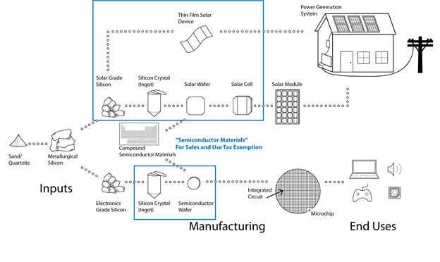 Flow chart shows certain steps in the semiconductor manufacturing process with a box highlighting the activities eligible for the sales and use tax exemption.