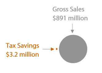 Bubble chart compares the tax savings from both preferences combined gross sales of beneficiaries of the sales and use tax exemption. The total estimated tax savings is $3.2 million and the estimated gross sales of the beneficiaries is $891 million.