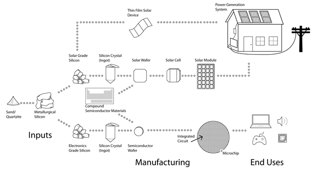 Flow chart shows certain steps in the semiconductor manufacturing process, from inputs to end uses.