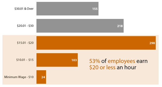 Bar chart shows the number of employees in five wage bands reported by beneficiaries of the preferential B&O tax rate in 2014. 425 employees were reported in the wage bands $20 per hour and below; 373 employees were reported in the wage bands over $20 per hour.
