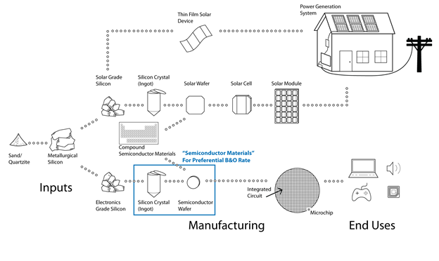Flow chart shows certain steps in the semiconductor manufacturing process with a box highlighting the activities eligible for the reduced B&O tax rate.