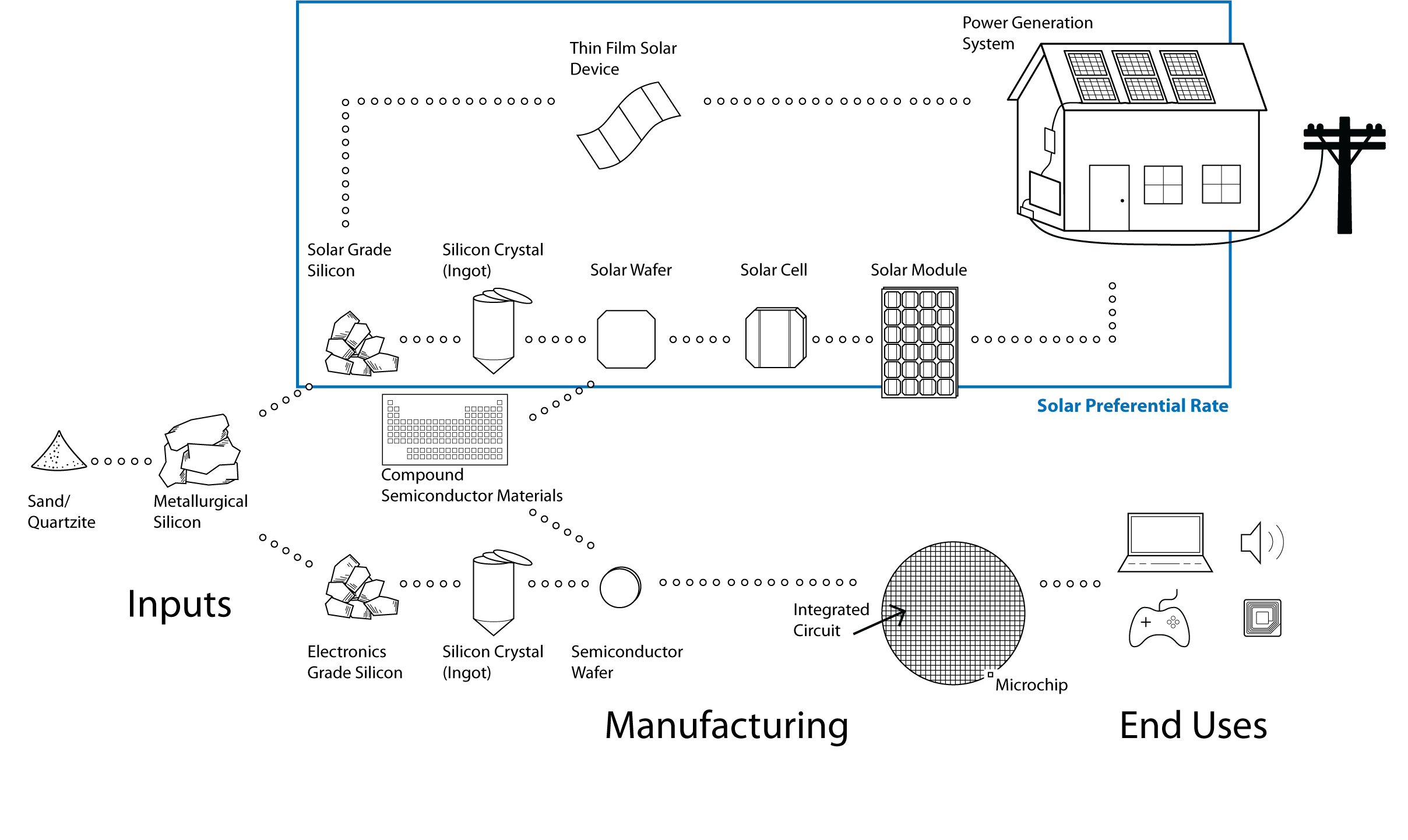 Flow chart shows some of the steps in the solar energy system manufacturing process, with a box highlighting activities that qualify for the preferential B&O tax rate.