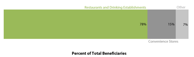 Bar graph details that 78 percent of beneficiaries were restaurants or drinking establishments, 15 percent were convenience stores, and the remaining 7 percent were a mixture of other businesses, per Fiscal Year 2015 Department of Revenue tax return detail.