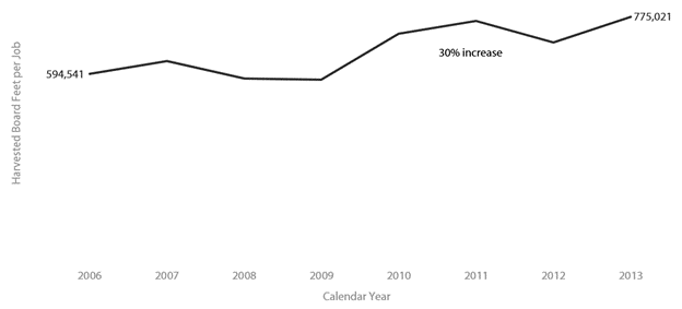 Line graph shows the number of harvested board feet of timber per Washington logging job for the periods 2006 through 2013.  The harvested board feet per timber per logging job have increased 30 percent during this period (from 594,541 to 775,021 board feet).