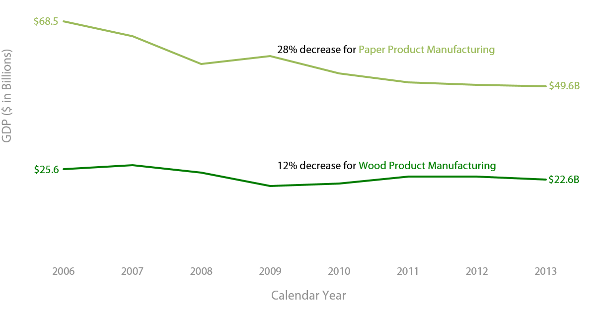 Line graph compares the U.S. gross domestic product (GDP) for wood product manufacturing and paper product manufacturing for the periods 2006 through 2013.  U.S. wood product manufacturing GDP decreased 12 percent (from $25.6 billion to $22.6 billion), while the U.S. paper product manufacturing GDP decreased 28 percent (from $68.5 billion to $49.68 billion) during the same period.