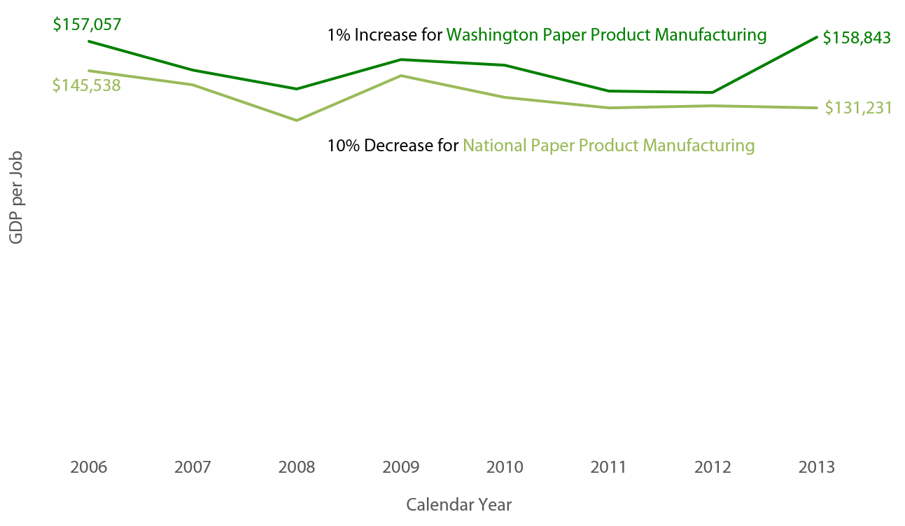 Line graph compares the Washington gross domestic product (GDP) per job for paper product manufacturing with the U.S. GDP per job for the same industry for the periods 2006 through 2013.  Washington paper product manufacturing GDP per job increased 1 percent (from $157,057 to $158,843), while the U.S. GDP per job for paper product manufacturing decreased 10 percent (from $157,057 to $158,843) during the same period.