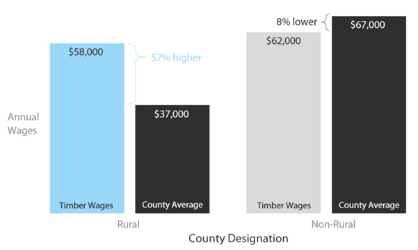 Bar chart compares average annual wages for timber-industry jobs with the overall average annual wages in rural counties and in non-rural counties for Calendar Year 2014.  In rural counties, timber industry job wages are 57 percent higher than the average county job wages ($58,000 vs. $37,000).  In non-rural counties, timber industry job wages were 8 percent less than the average county job wages ($62,000 vs. $67,000).