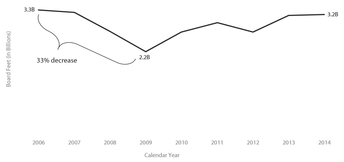 Line graph shows the Washington statewide timber harvest in board feet for the period 2006 through 2015.  From 2006 to 2009, the statewide timber harvest dropped 33 percent (3.3 billion board feet to 2.2 billion board feet).  Since 2009, harvested board feet have nearly reached the 2006 levels (3.2 billion board feet in 2014 vs. 3.3 billion board feet in 2006). 