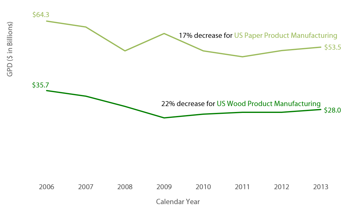 Line graph uses REMI’s historical data to show the national gross domestic product (GDP) for the wood product manufacturing and the paper product manufacturing industries for the period 2006 through 2013.  Nationally, the wood product manufacturing GDP decreased 22 percent from $35.7 billion to $28 billion, whereas the paper product manufacturing GDP decreased 17 percent from $64.3 billion to $53.5 billion.