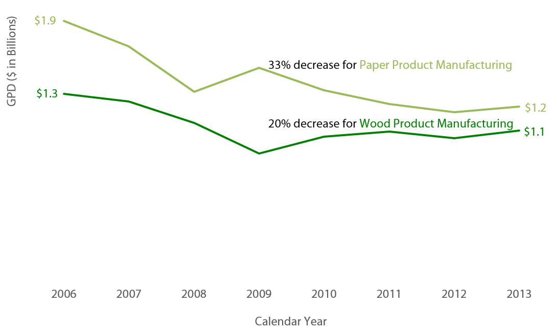 Line graph uses REMI’s historical data to show the gross domestic product (GDP) for Washington’s wood product and paper product manufacturing industries for the period 2006 through 2013.  In Washington, the wood product manufacturing GDP decreased 20 percent from $1.3 billion to $1.1 billion, whereas the paper product manufacturing GDP decreased 33 percent from $1.9 billion to $1.2 billion.