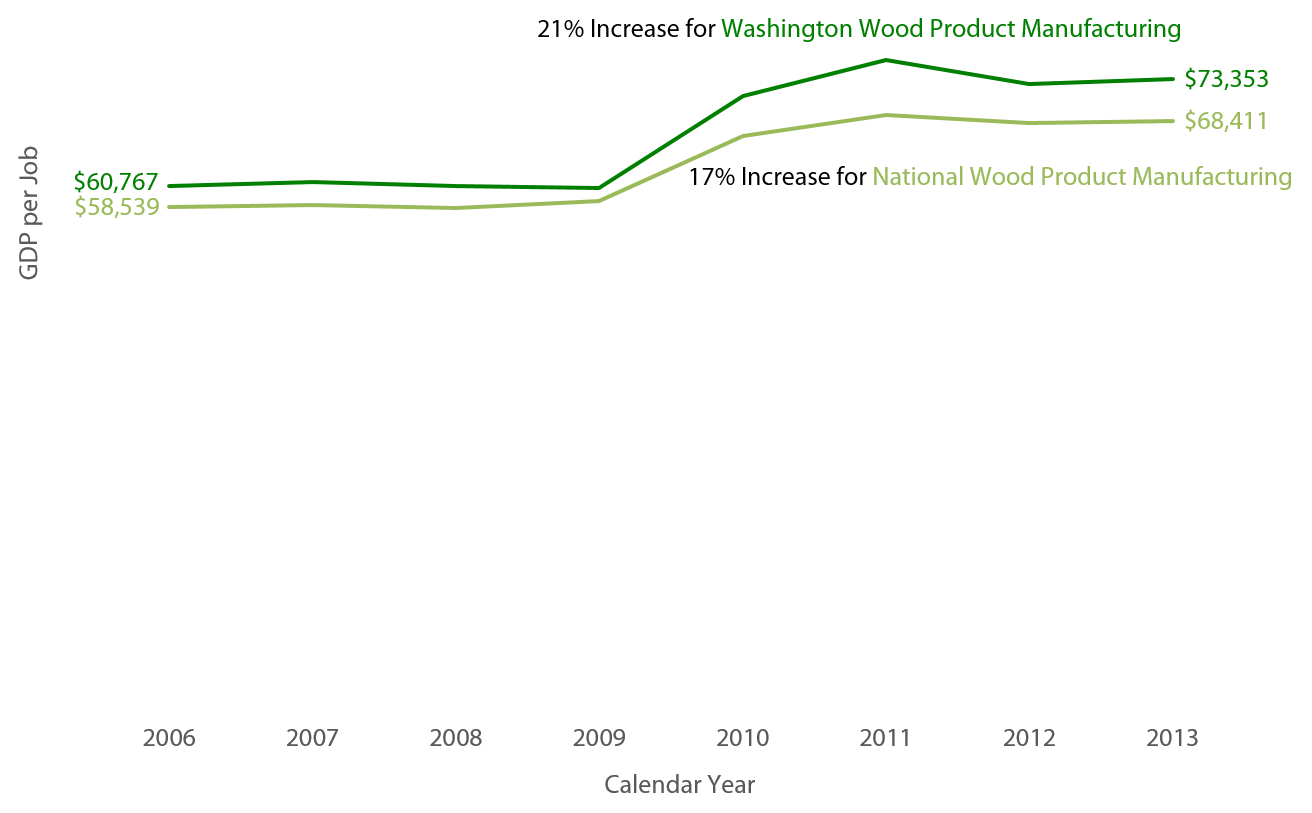 Line graph uses REMI’s historical data to compare the gross domestic product (GDP) per job for Washington’s wood product manufacturing with the national wood product manufacturing GDP per job for the period 2006 through 2013.  Washington’s wood product manufacturing GDP/job increased 21 percent (from $60,767 to $73,353), while the national wood product manufacturing GDP/job increased 17 percent (from $58,539 to $68,411).
