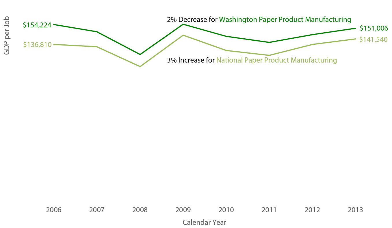 Line graph uses REMI’s historical data to compare the gross domestic product (GDP) per job for Washington’s paper product manufacturing with the national paper product manufacturing GDP per job for the period 2006 through 2013.  Washington’s paper product manufacturing GDP/job decreased 2 percent (from $154,224 to $151,006), while the national paper product manufacturing GDP/job increased 3 percent (from $136,810 to $141,540).