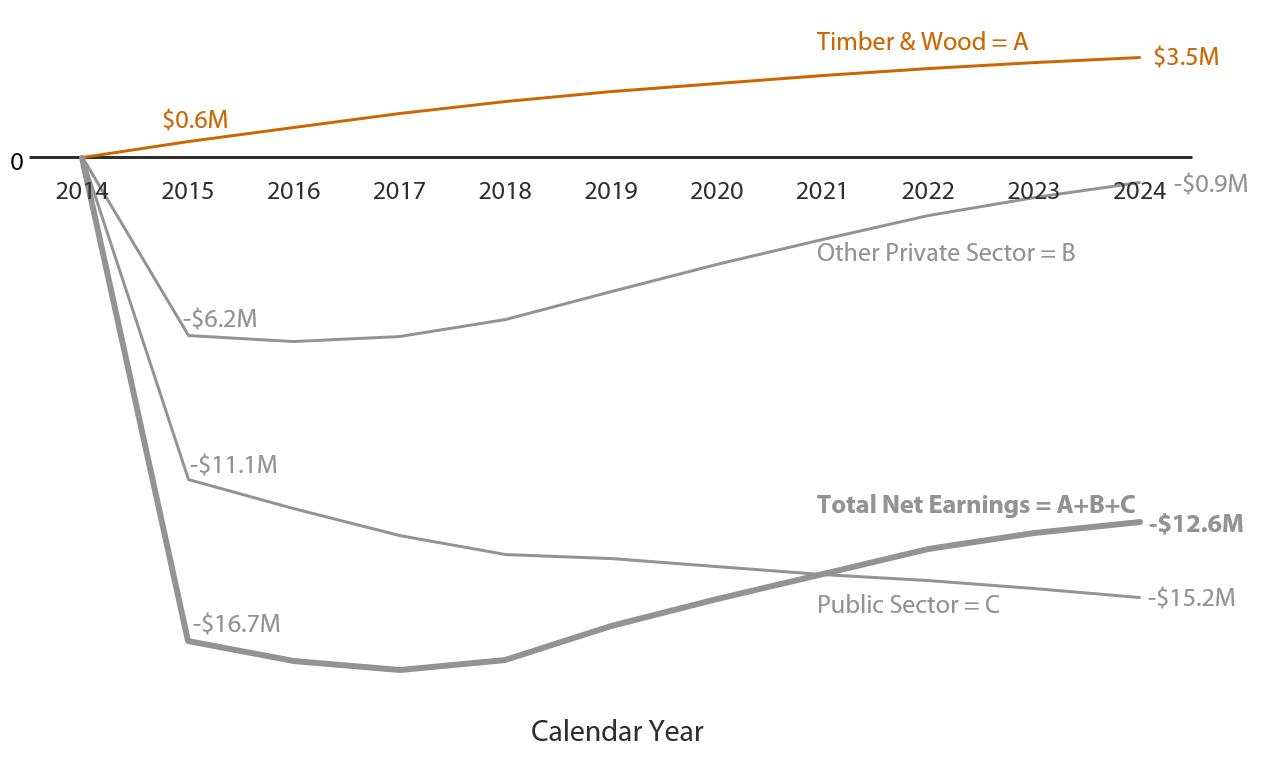Line graph shows the forecasted change in employee earnings for a ten-year period ending in 2024 for the timber and wood products manufacturing industry, all other private sector employment, and the public sector.  In 2024, the timber and wood products manufacturing industry gains an estimated $3.5 million in aggregate employee earnings, whereas all other private sector industries lose $0.9 million in aggregate employee earnings and the public sector loses $15.2 million in aggregate employee earnings. 