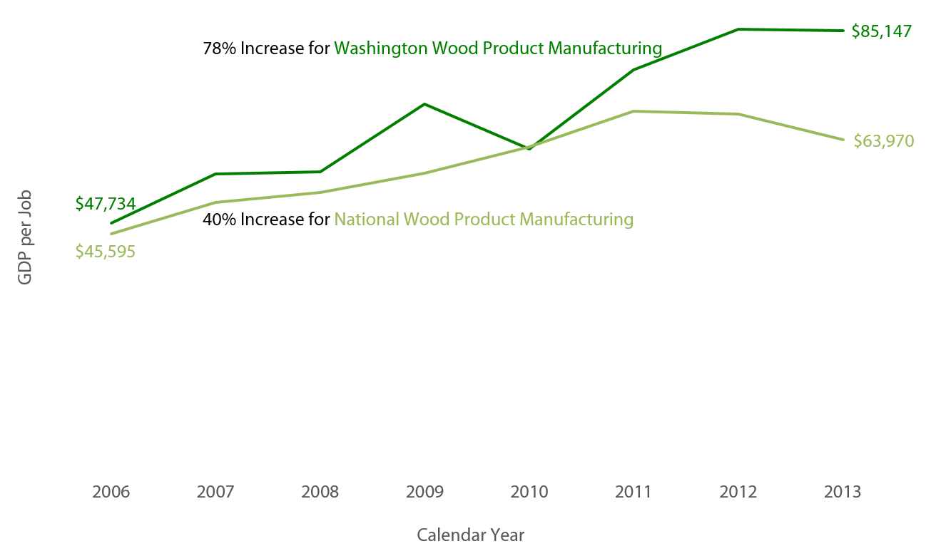 Line graph uses BLS data to compare the gross domestic product (GDP) for Washington wood product manufacturing with the national wood product manufacturing GDP for the period 2006 through 2013.  Washington’s wood product manufacturing GDP increased 78 percent (from $47,734 to $85,147), while the national wood product manufacturing GDP increased 40 percent (from $45,595 to $63,970) during the same period.