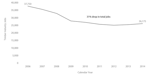 Line graph uses ESD data to show the number of timber-industry related jobs in Washington fell 31 percent from 37,750 jobs in 2006 to 26,175 jobs in 2014.