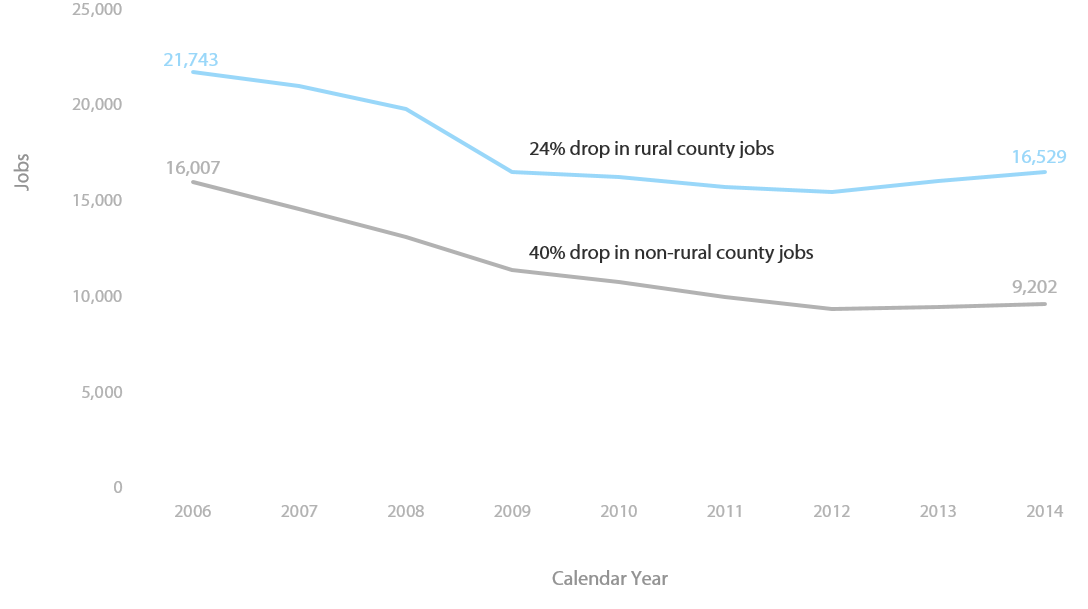 Line graph reflects Washington timber-industry job losses from 2006 to 2014 for rural counties and for non-rural counties.  Timber-industry jobs in rural counties dropped 24 percent, from 21,742 in 2006 to 16,529 in 2014.  Timber-industry jobs in non-rural counties dropped 40 percent for the same period, from 16,007 to 9,202.