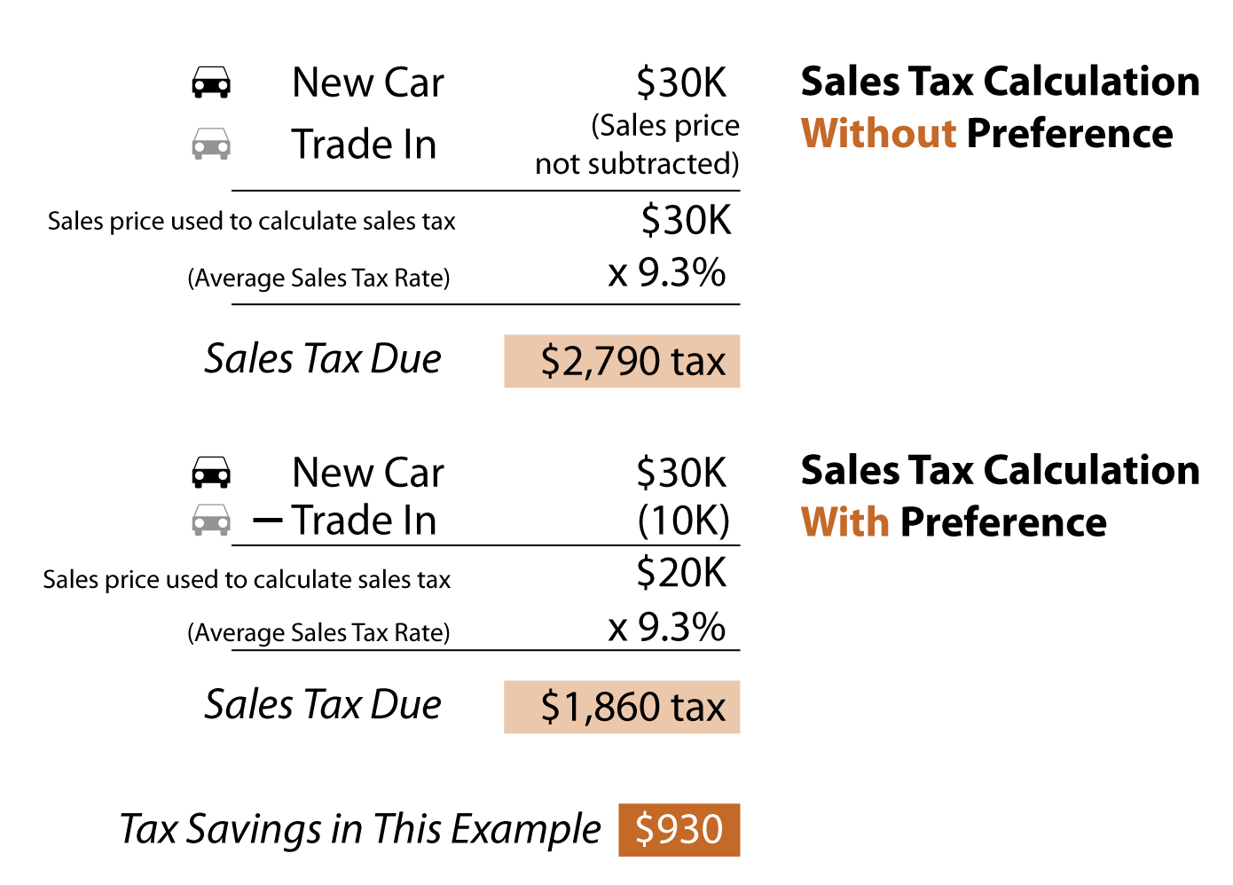 Graphic displays the manner by which the trade-in tax preference reduces the selling price of goods, upon which sales tax is calculated.