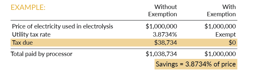 Example of how the PUT exemption works.  
The graphic compares the total cost of a $1 million electricity purchase with and without the tax preference.  Without the tax preference, the purchase would include $38,730 in public utility tax.  With the preference, that tax is not included, meaning beneficiary savings are $38,730. 
