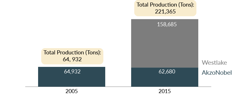 Bar graph comparing total chlorine production in 2005 and 2015.  
In 2005, AkzoNobel produced 64,932 tons of chlorine. In 2015, total production was 221,365 tons, of which AkzoNobel produced 62,680 tons and Westlake Chemical produced 158,685 tons.
