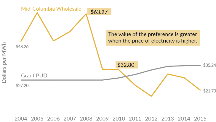 Line graph comparing historic electricity prices paid by two beneficiaries.
The graph shows, for 2004 through 2015, the electricity price per megawatt hour of electricity for two power sources, Grant PUD and the Mid-Columbia wholesale price.  The Price of Grant PUD electricity has been rather stable, ranging between $27.20 and $35.25 per MWh.  The Mid-Columbia price has fluctuated more, costing $63.27 per MWh in 2008 and $21.70 per MWh in 2015. 
