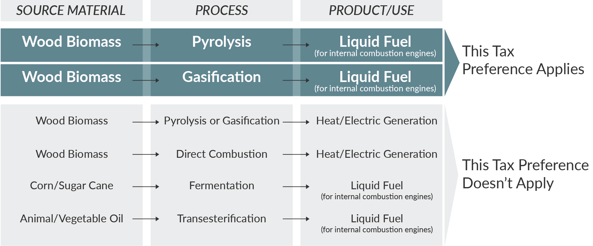 Graphic showing which combination of source material, process, and product or use qualifies for the tax preference.  
Only converting wood biomass through pyrolysis or through gasification into liquid fuel for internal combustion engines qualifies for the preference.  
The graphic lists the following combinations that do not qualify: 
Converting wood biomass through pyrolysis or gasification into fuel burned for heat or electric generation.
Directly combusting wood biomass for electric or heat generation. 
Converting corn or sugar cane into liquid fuel through fermentation. 
Converting waste animal or vegetable oil to liquid fuel through transesterification.
