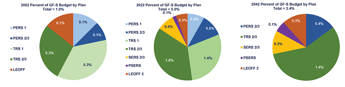 2002, 2022, and 2042 Percent of GF-S Budget by Plan pie charts