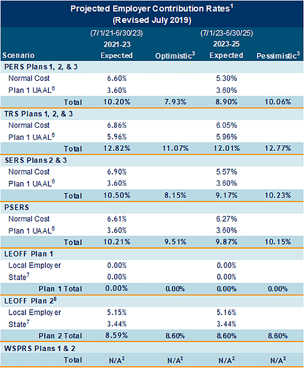 pension-funding-contribution-rates