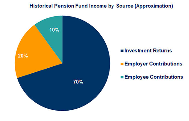 Historical Pension Fund Income by Source pie chart