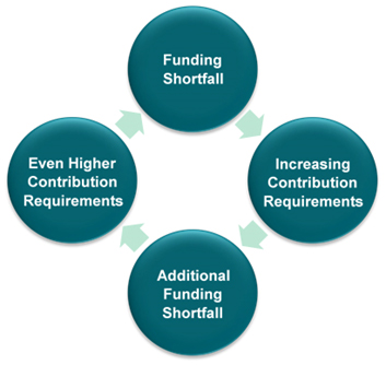 Funding Shortfalls graphic