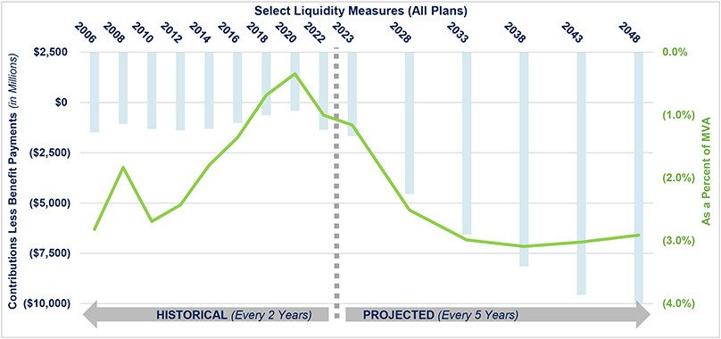 Select Liquidity Measures (All Plans) bar chart