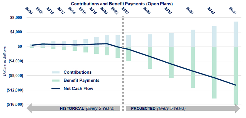 Contributions and Benefit Payments (Open Plans) chart