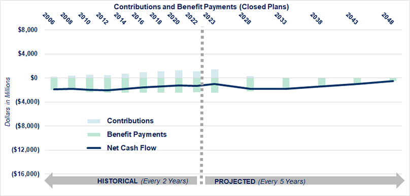 Contributions and Benefit Payments (Closed Plans) chart