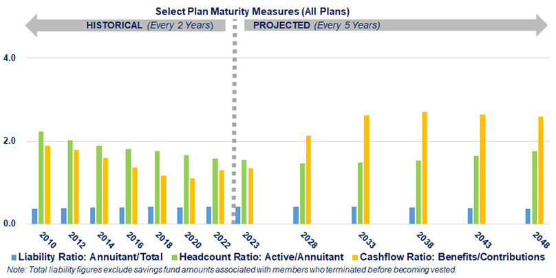 Select Plan Maturity Measures (All Plans) bar chart