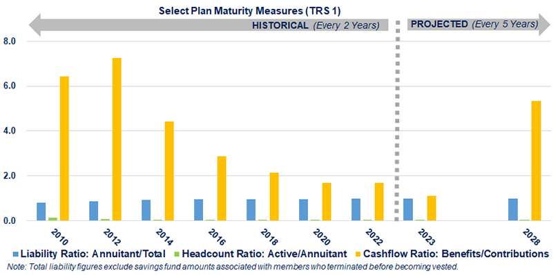 Select Plan Maturity Measures (TRS 1) bar chart