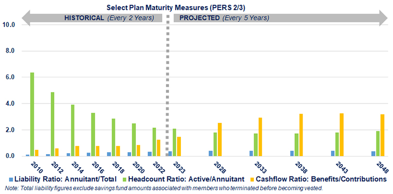 Select Plan Maturity Measures (PERS 2/3) bar chart