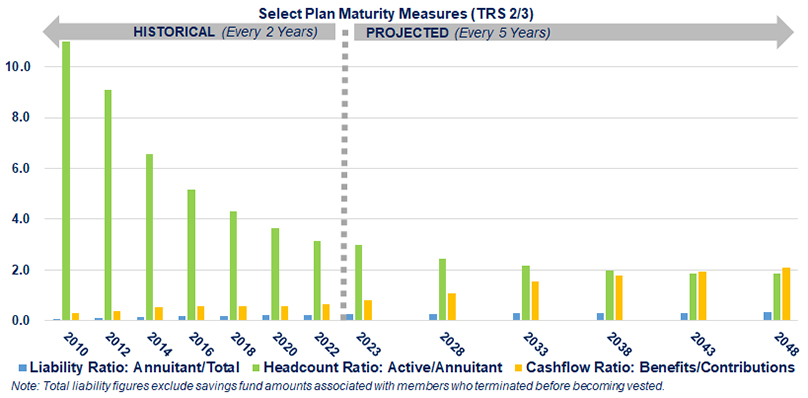 Select Plan Maturity Measures (TRS 2/3) bar chart