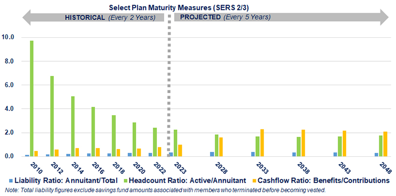 Select Plan Maturity Measures (SERS 2/3) bar chart